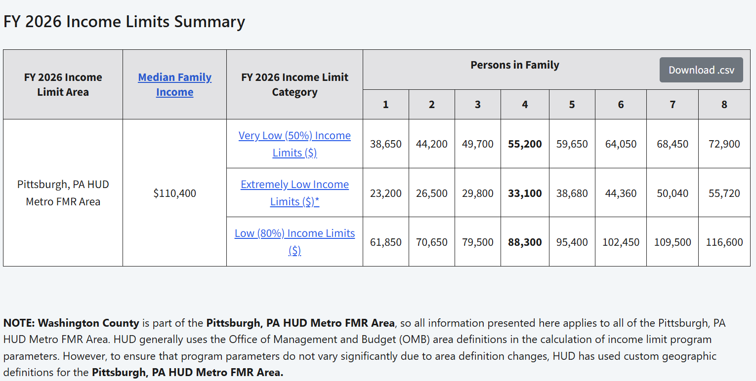 Income limits- FY2026